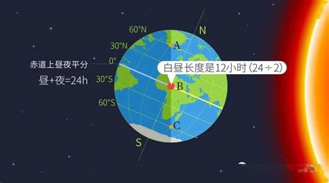 日落方位|计算太阳在天空中的位置在地球上的每个位置在一天的任何时间